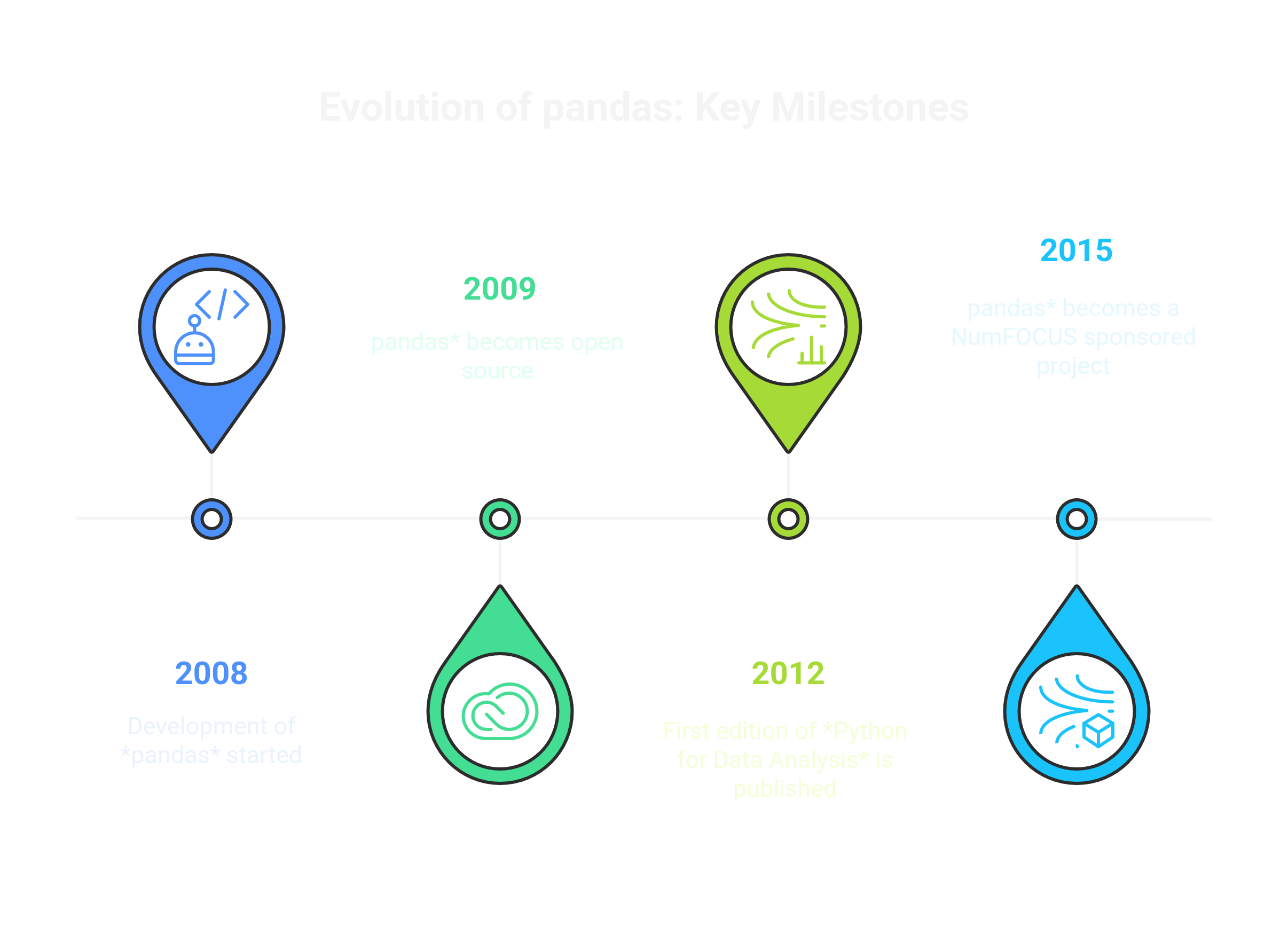 time line