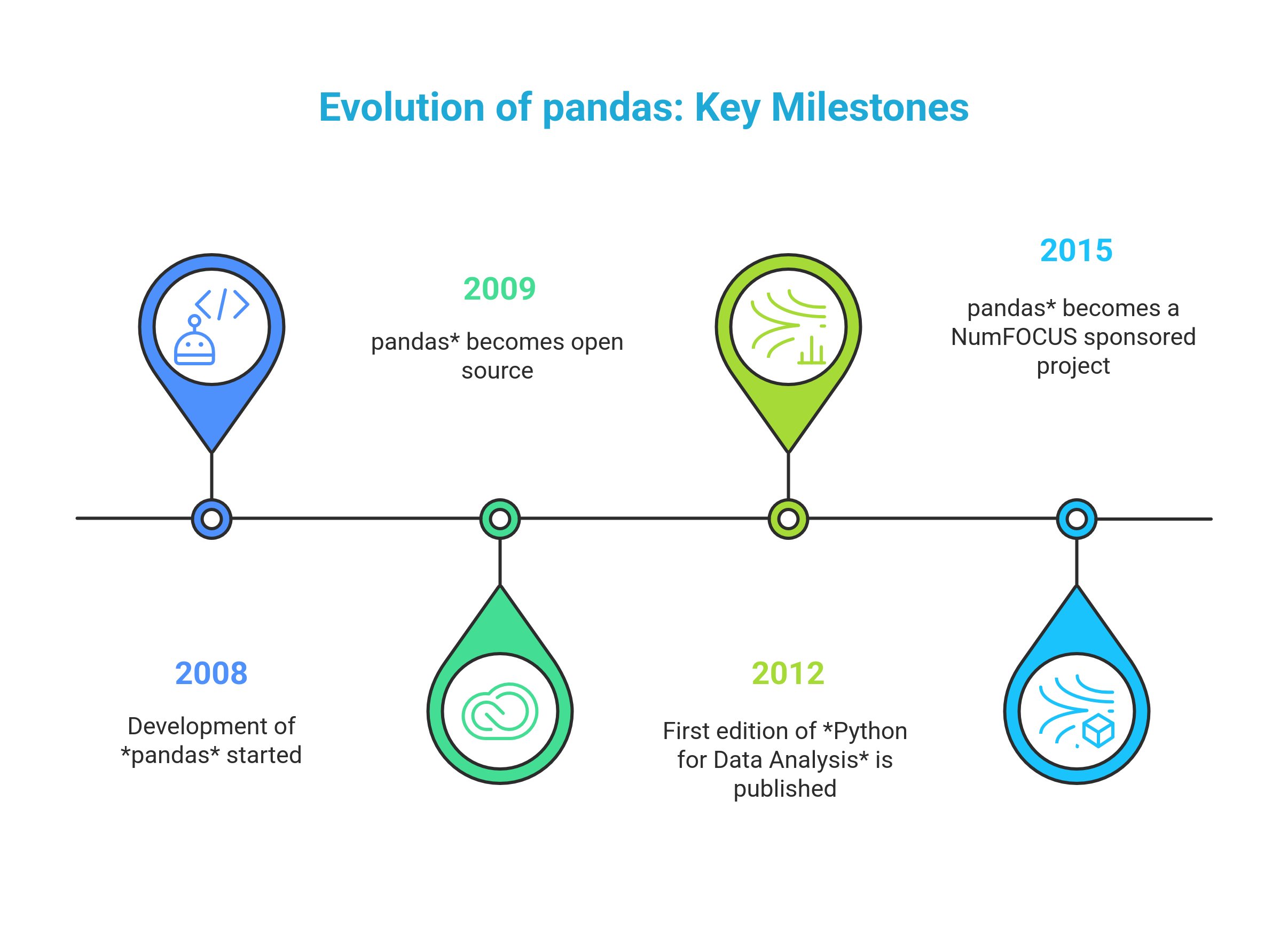 time line